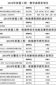 快猫视频
2019年质量工程项目申报工作喜获丰收